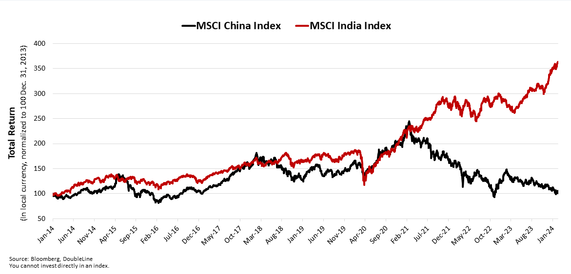 China Index vs India Index