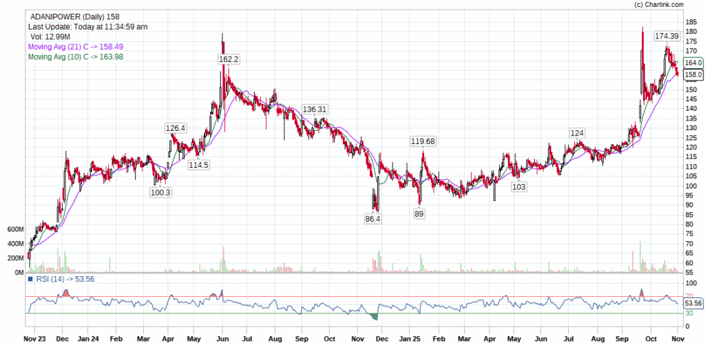 Adani Power Share Price Target 2025 2026 2027