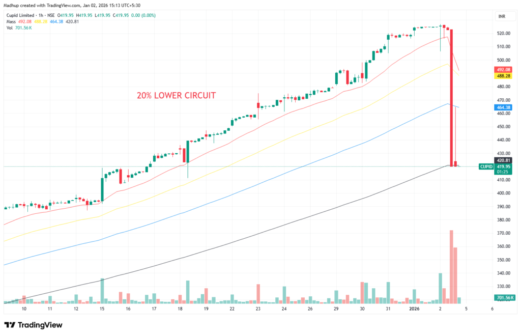 Cupid Ltd share price fall