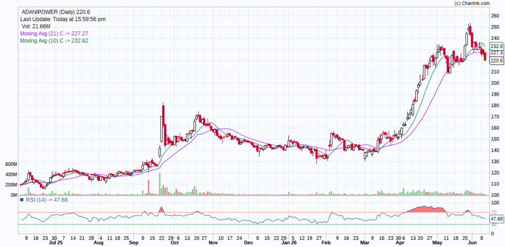 Adani Power Share Price Target 2026 2027, 2028 and 2030